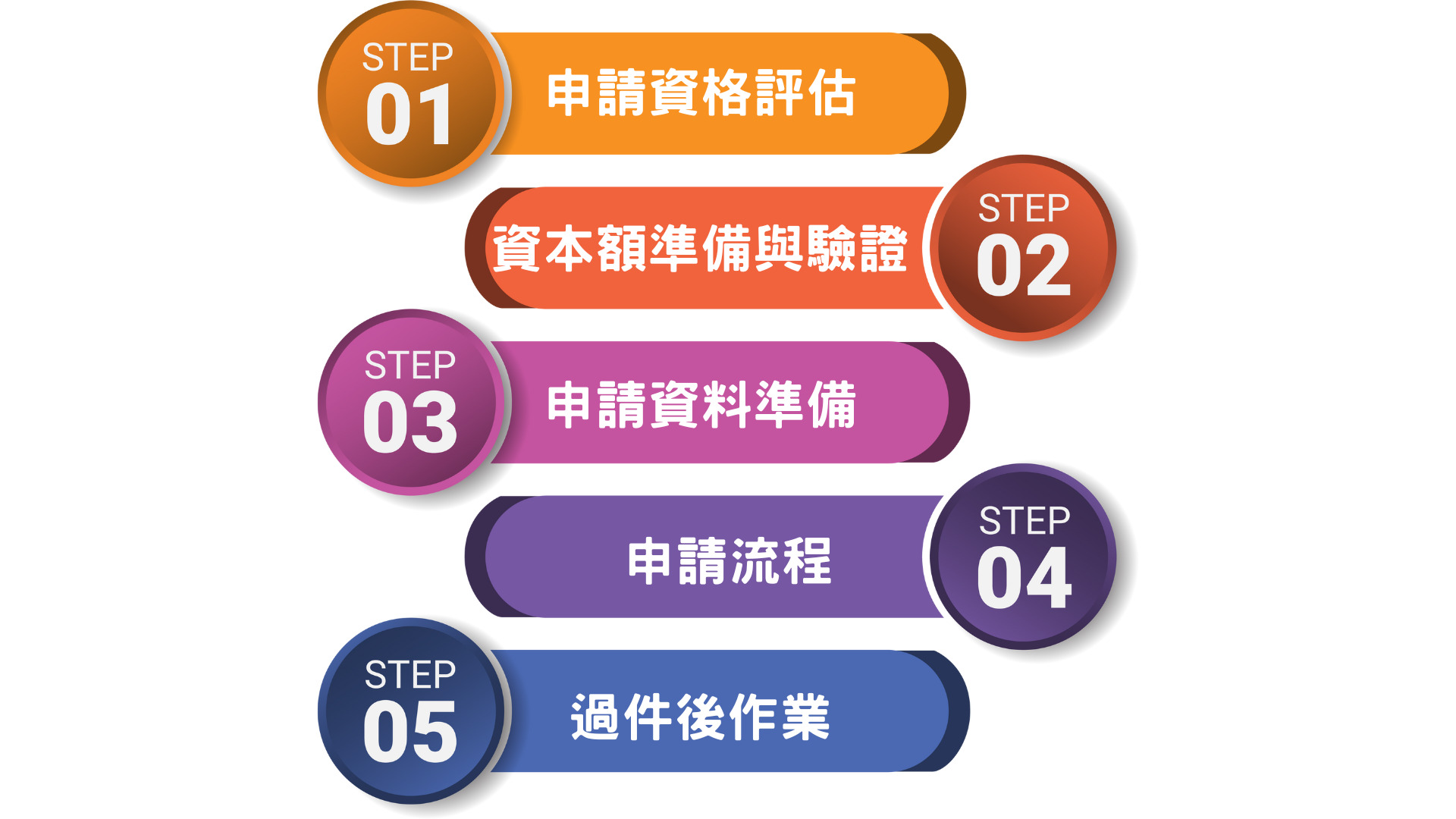 台北公司登記步驟